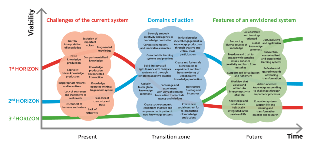 Transforming the Production and Use of Knowledge as a Key to ...